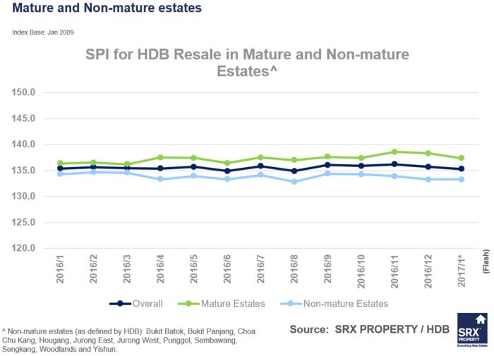 Mature and Non Mature Estates